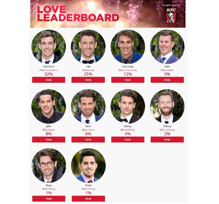 The 2016 Bachelorette love leaderboard has Cameron Cranley from Australind leading amongst the fans. Photo: Channel 10.