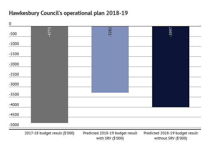 Hawkesbury Council staff have predicted an operating loss from its 2018-19 budget, with or without its planned special rate variation. Graphic: Conor Hickey
